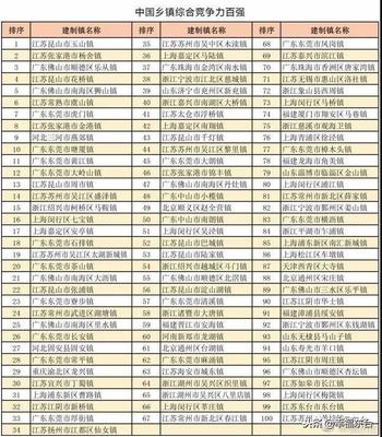 山东仅4个，寿光这个镇入选“中国乡镇综合竞争力百强榜” 乡镇经济管理服务升级引领全国